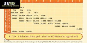 KENO – Cách chơi hiệu quả tại nhà cái 58Win cho người mới